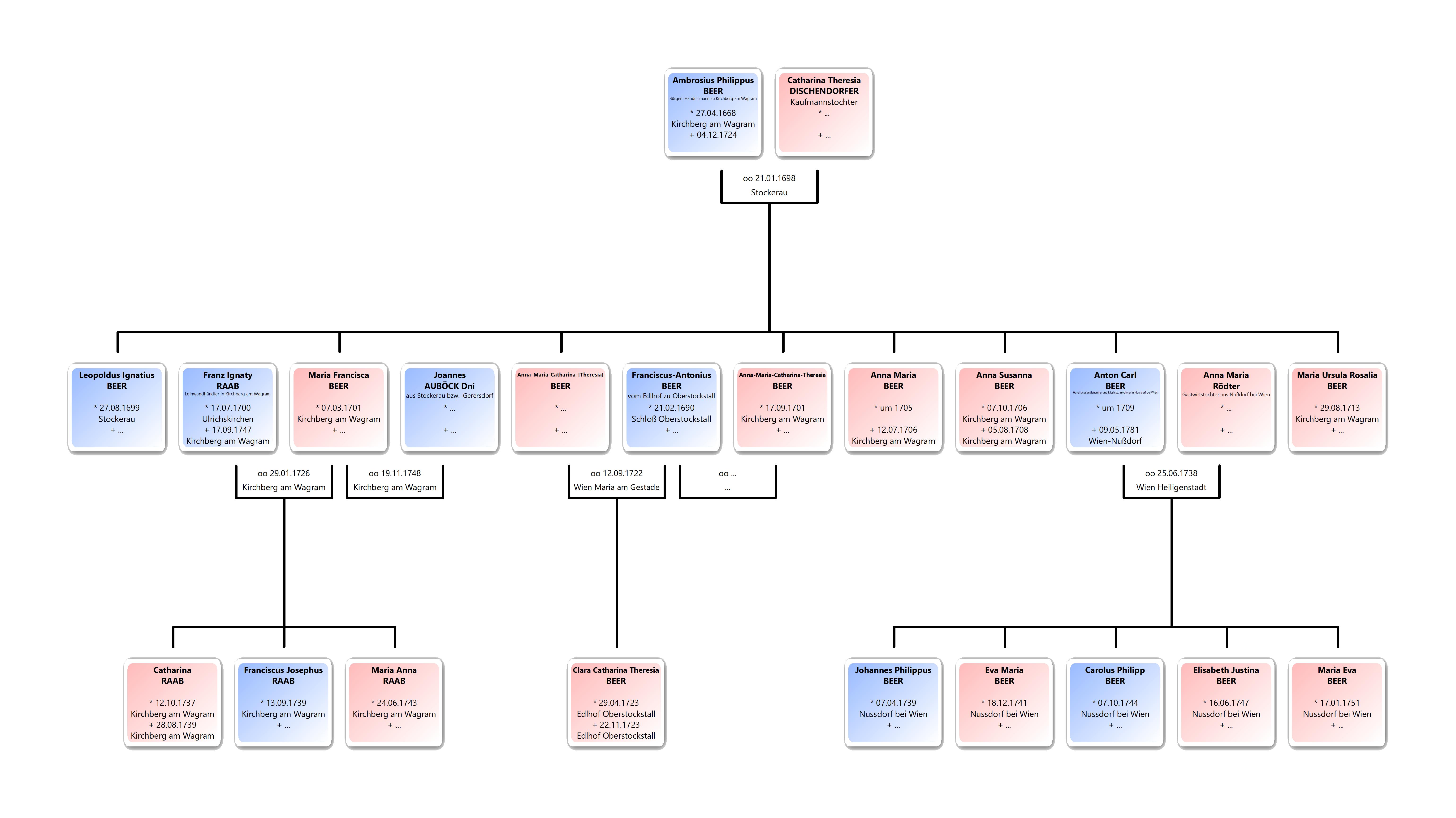 Gen. 5 Abb. 4 Stammtafel Ambrosius Philippus BEER 14.10.2025